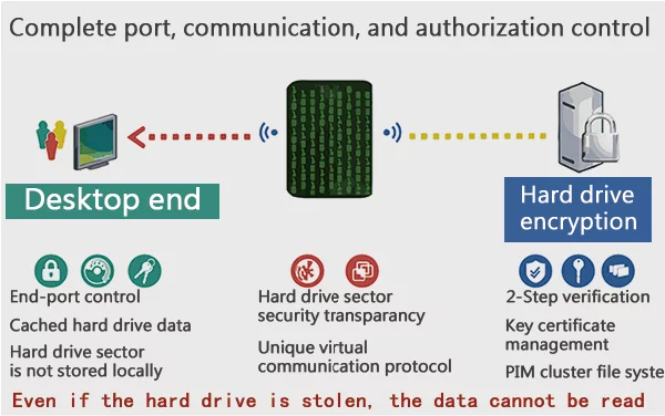 Data Security control