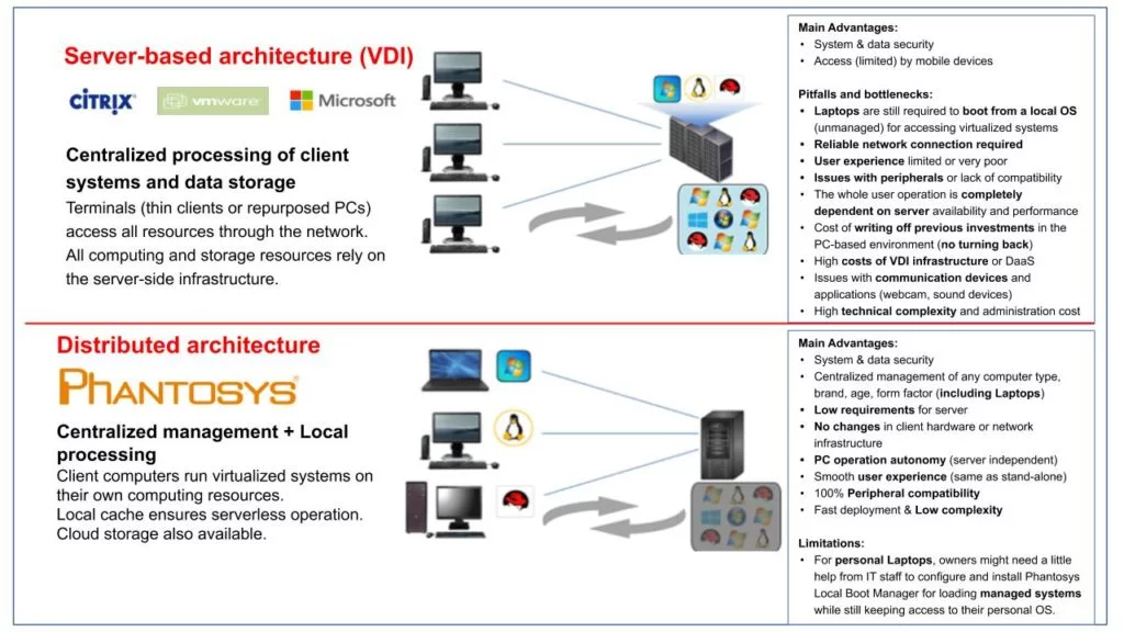 Phantosys vs VDI for remote users