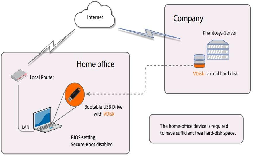 Cloud Vdisk deployment scheme transparent